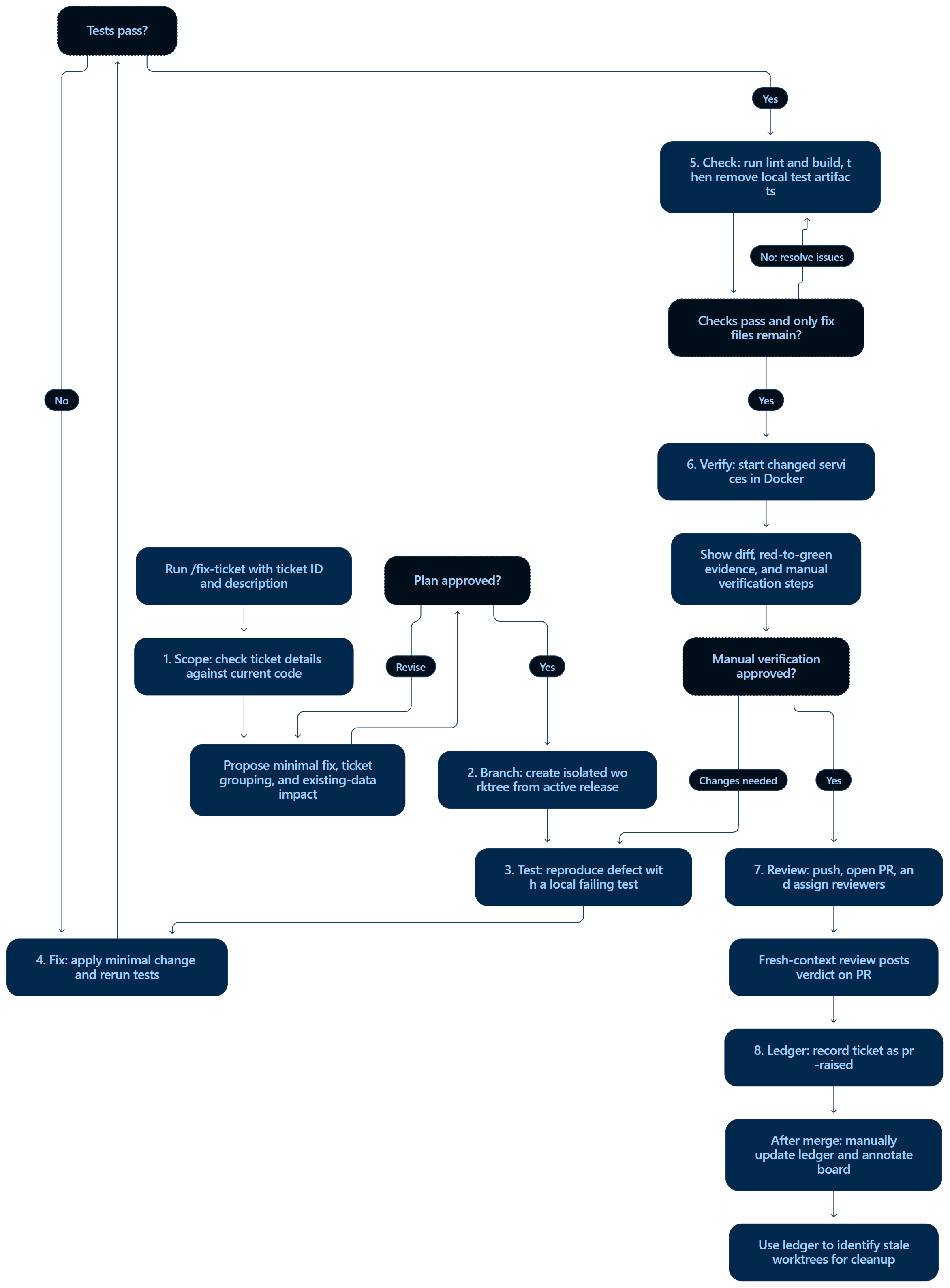 Flowchart of the /fix-ticket skill: scope, branch, test, fix, check, verify, review,
ledger
